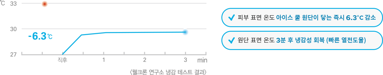 웰크론 연구소 냉감 테스트 결과 피부 표면 온도 아이스 쿨 원단이 닿는 즉시 6.3℃ 감소, 원단 표면 온도 3분 후 냉감성 회복 (빠른 열전도율)