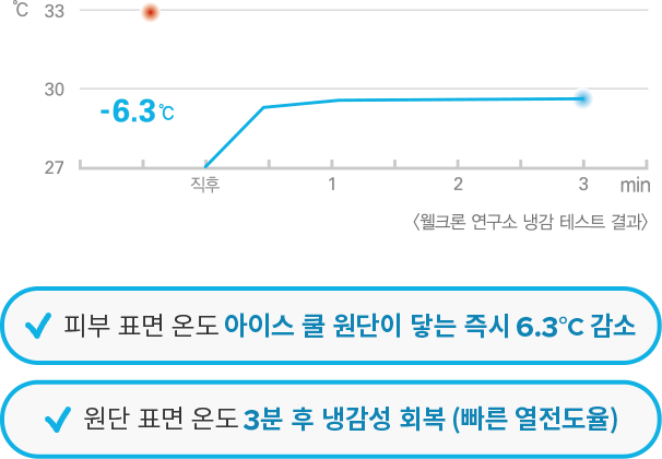 웰크론 연구소 냉감 테스트 결과 피부 표면 온도 아이스 쿨 원단이 닿는 즉시 6.3℃ 감소, 원단 표면 온도 3분 후 냉감성 회복 (빠른 열전도율)